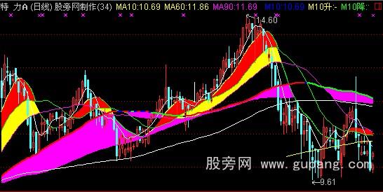 通达信BB涨跌主图指标公式