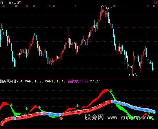 通达信辨趋势操盘指标公式