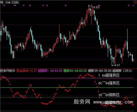 通达信资金波动指标公式