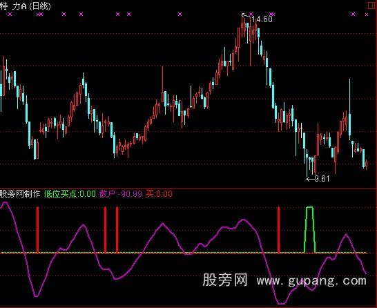 通达信找底很准的雷达指标公式