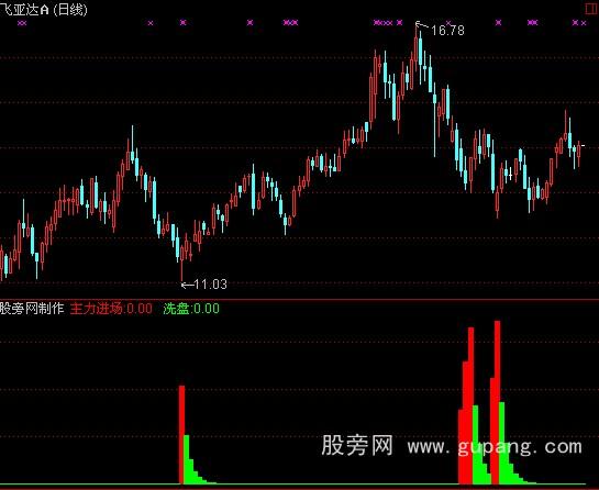 通达信主力吸筹和选股指标公式