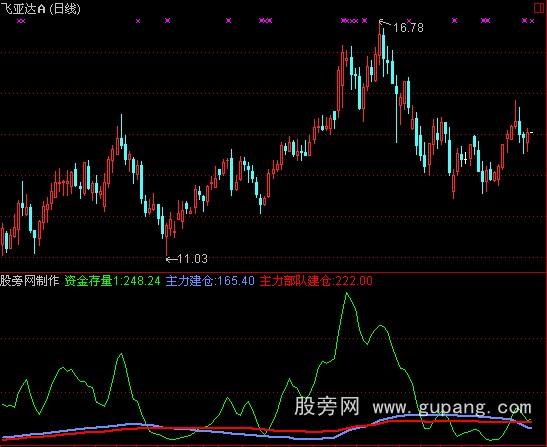 通达信资金运行方向指标公式