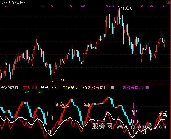 通达信抓黑马顶底指标公式