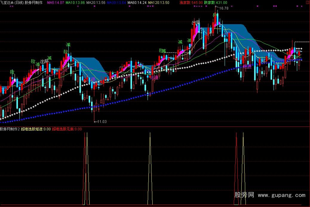 超准完美买卖主图和选股公式