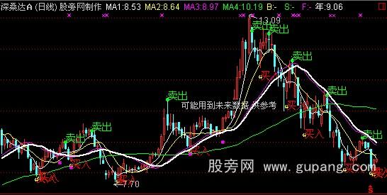 通达信股灵决策主图指标公式