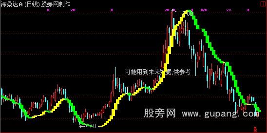 通达信波浪买卖主图指标公式