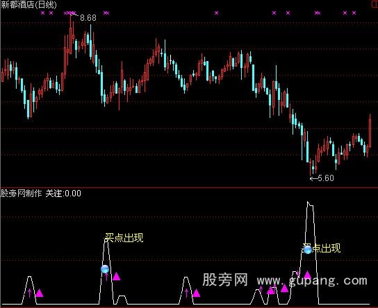 通达信短线抄底指标公式