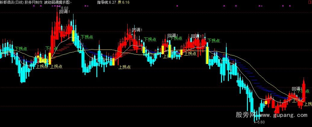 通达信回调提示主图指标公式