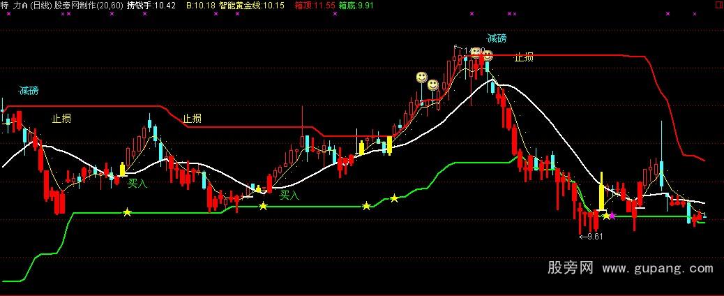 通达信智能黄金线主图指标公式