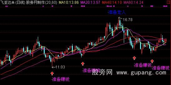 通达信准备赚钱走人主图指标公式