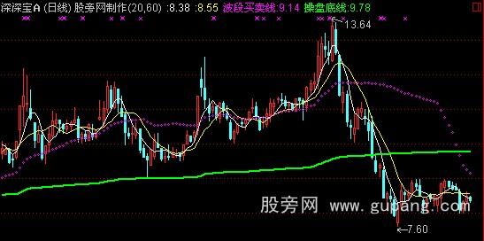 通达信操盘底线主图指标公式