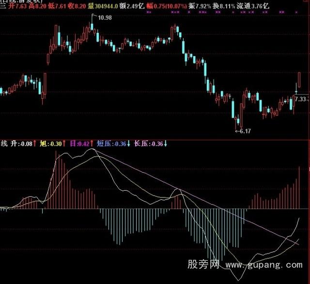 通达信macd自动趋势线指标公式