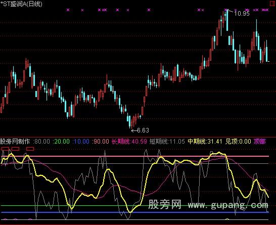 通达信长中短期趋势指标公式