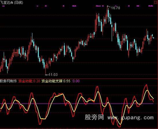 通达信资金动能支撑指标公式