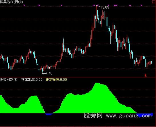 通达信狂龙戏水指标公式