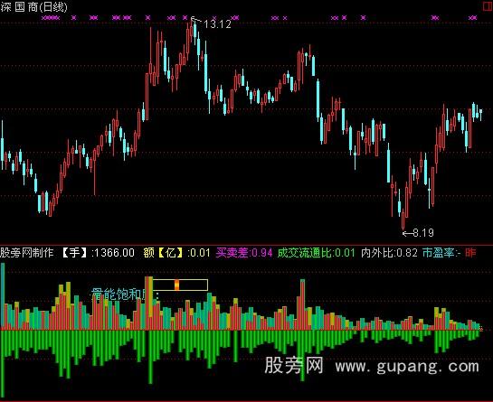 通达信好用成交量指标公式