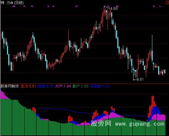 通达信主力游资大户散户指标公式