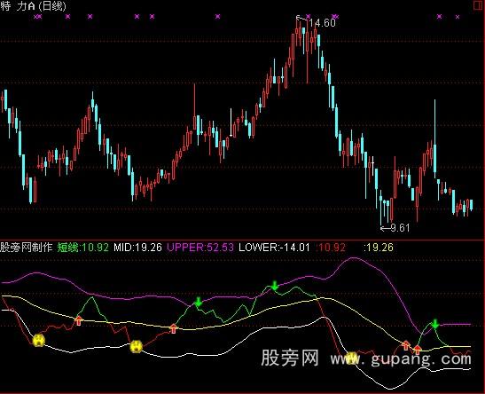 通达信草民短线指标公式