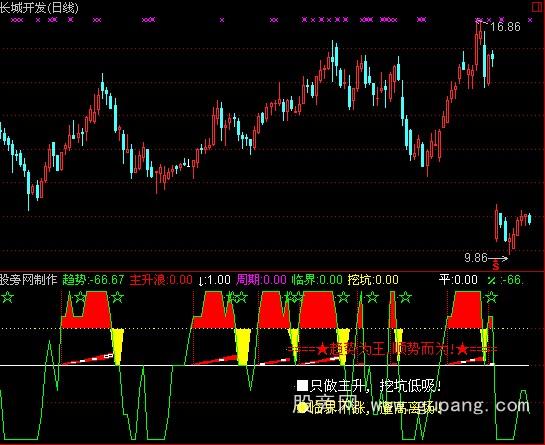 通达信趋势跟踪指标公式