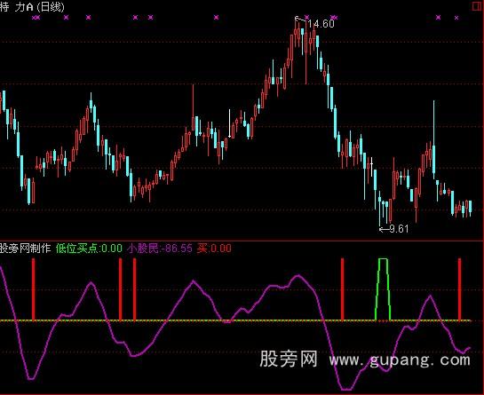 通达信低位很准指标公式