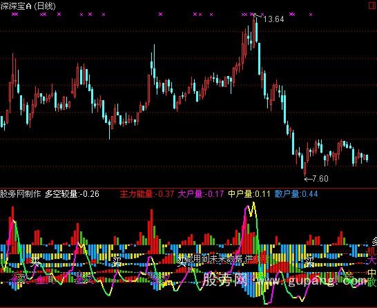 通达信能量分布指标公式