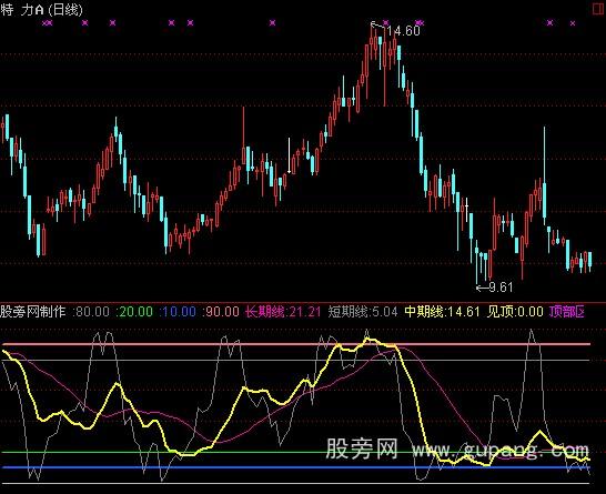 通达信趋势顶底指标公式