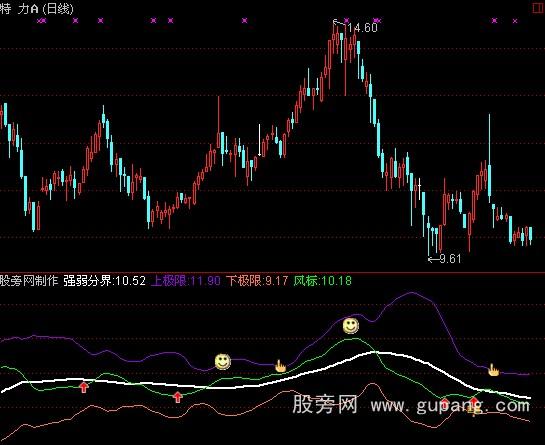 通达信上下极限买卖指标公式