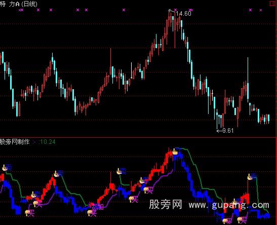 通达信买卖加减仓指标公式