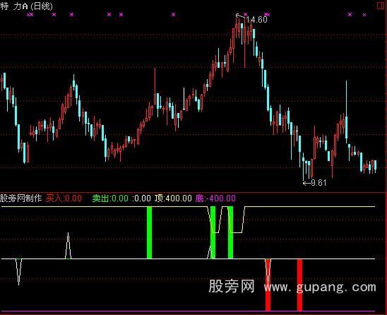 通达信买卖预测指标公式