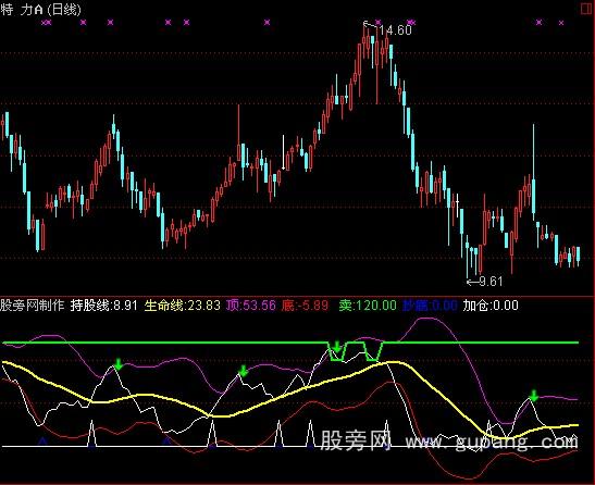 通达信买卖趋势指标公式