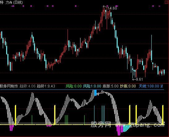 通达信天堂星顶指标公式