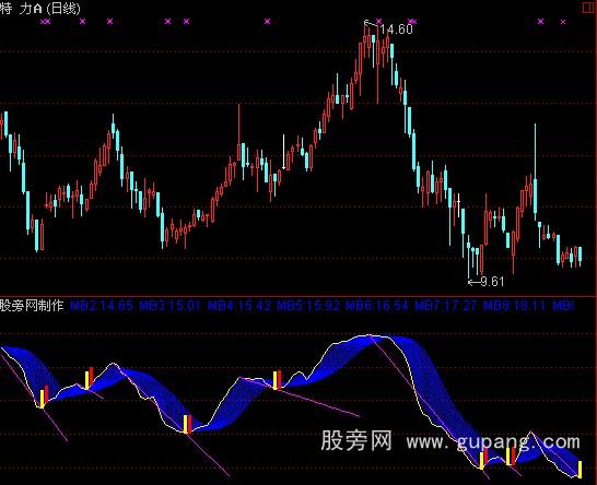 通达信获利比率画线指标公式