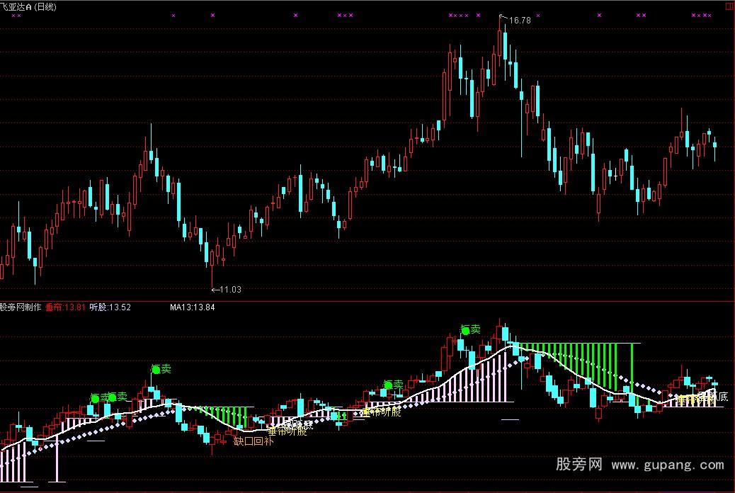 通达信垂帘听股指标公式