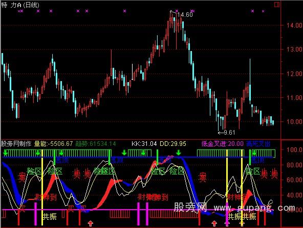 通达信买点,共振,财神到三合一指标公式