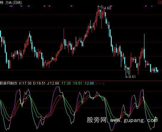 通达信即直观又准指标公式