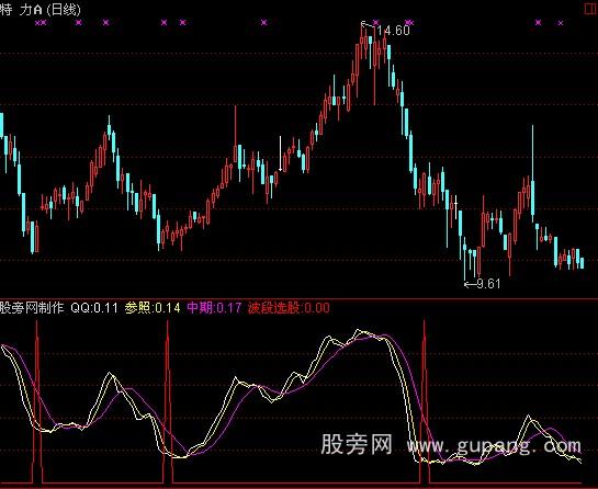 通达信弧形量能指标公式