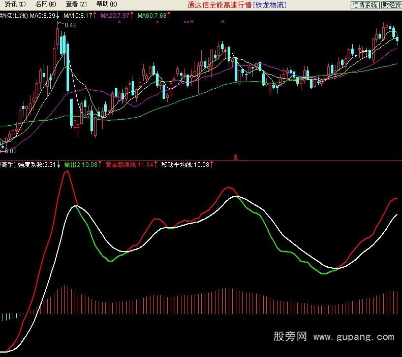 通达信冲浪高手指标公式