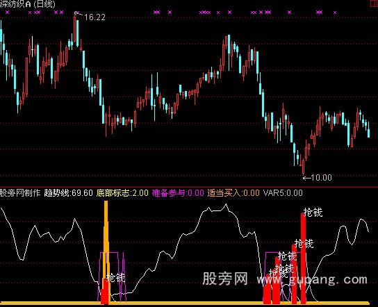 通达信进入底部抢钱指标公式