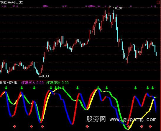 通达信J线共振指标公式