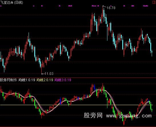 通达信机构K线指标公式