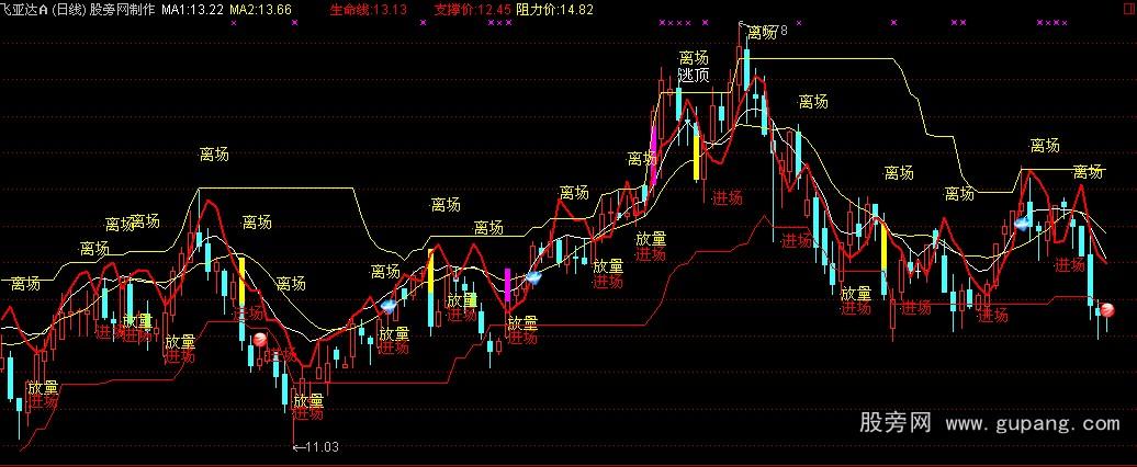 通达信短线先锋主图指标公式