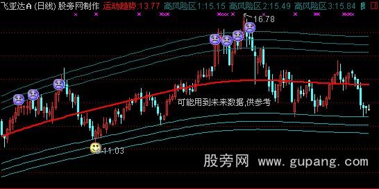 通达信东方求败主图指标公式