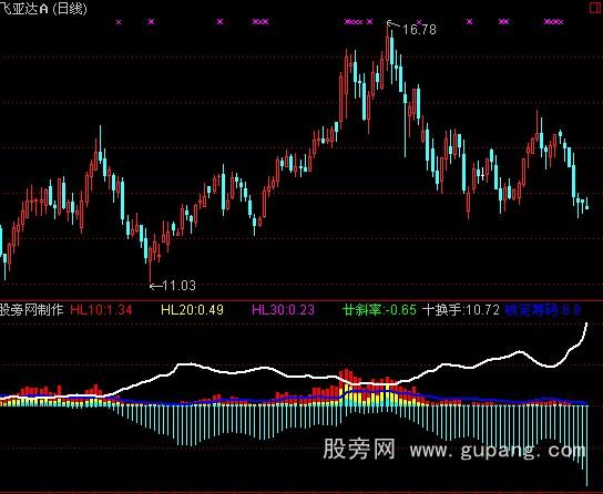 通达信筹码攻击量指标公式