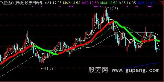 通达信专做主升浪主图指标公式