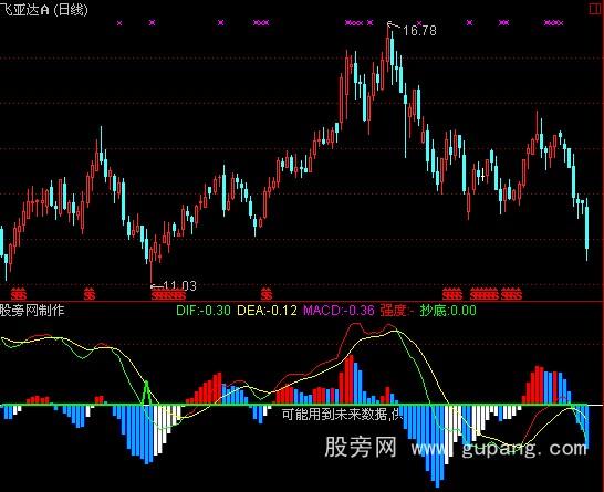 通达信macd超强指标公式