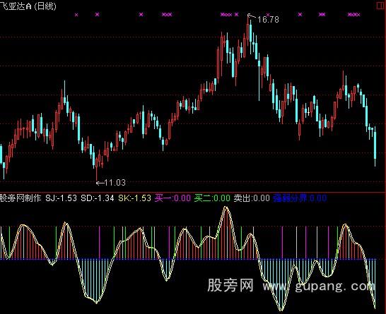 通达信顶底先知指标公式