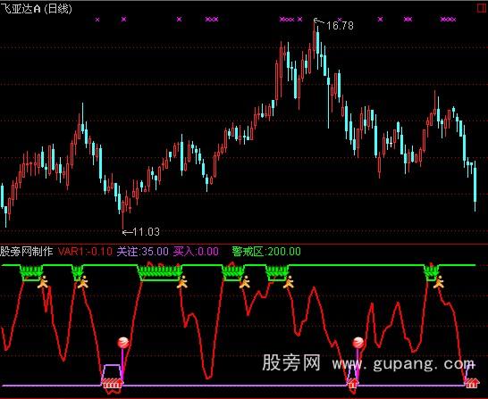 通达信精品买卖指标公式