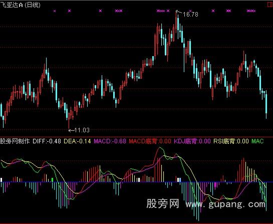 通达信超前版MACD指标公式