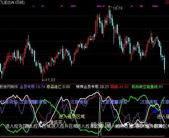 通达信机构之星指标公式