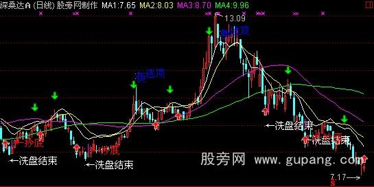 通达信洗盘结束主图指标公式